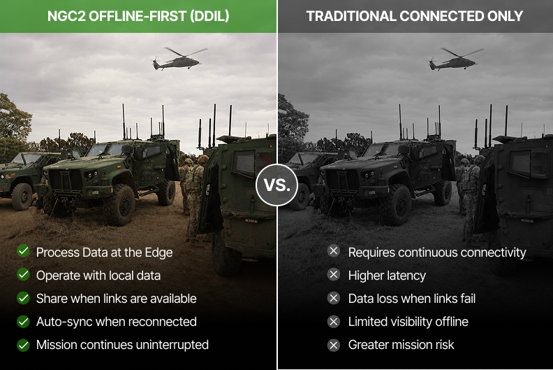 NGC2 Offline-First DDIL vs Traditional Connected Only Military Command and Control