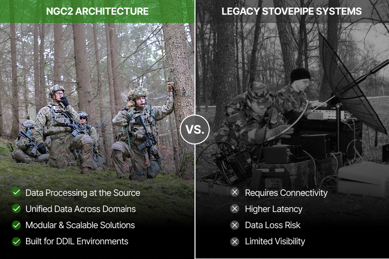 NGC2 Architecture vs Legacy Stovepipe Systems - NGC2 compared to Traditional C2